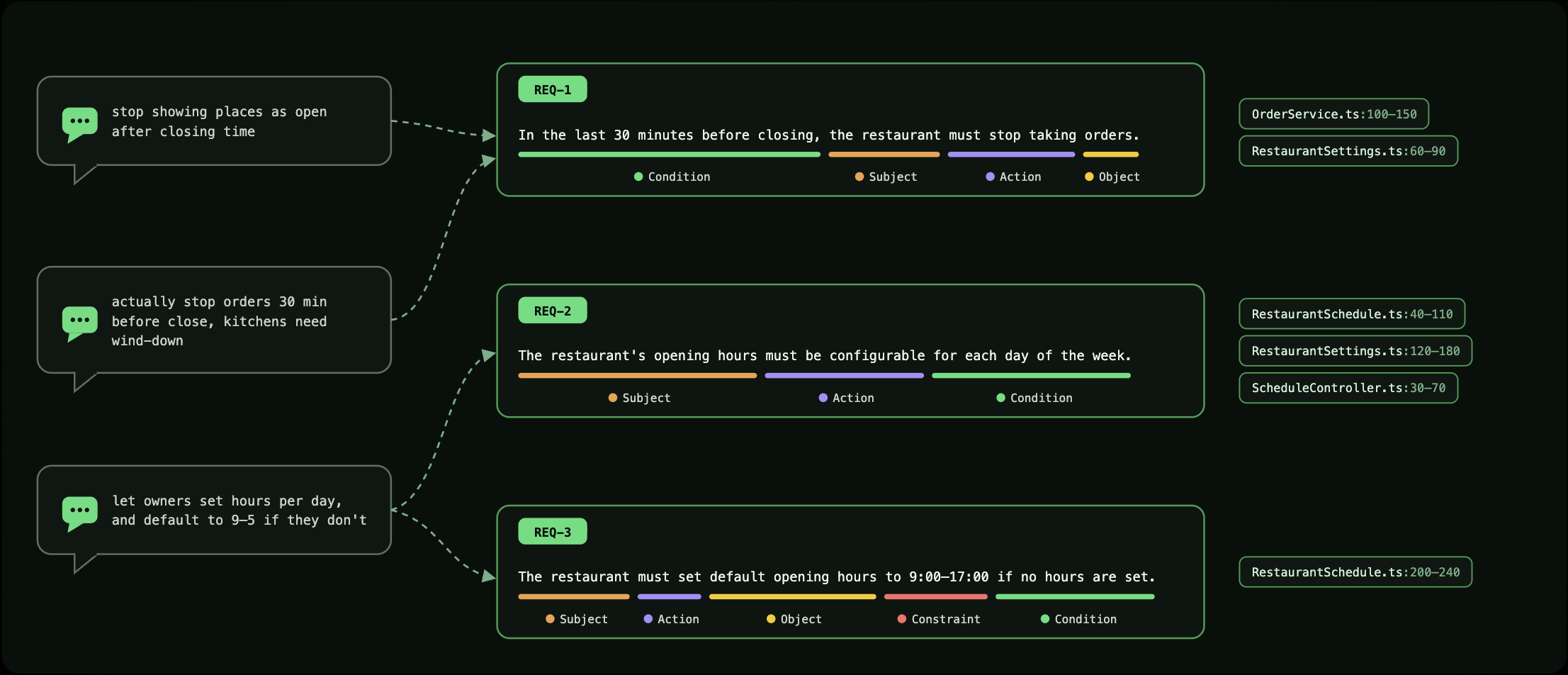 Structured requirements